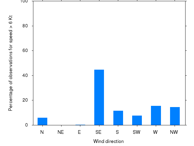Monthly wind direction chart