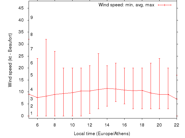 Daily wind variation chart