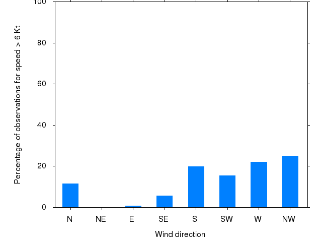 Monthly wind direction chart