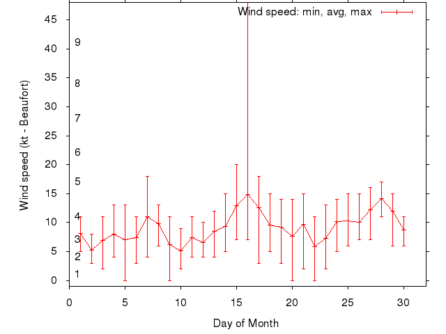 Monthly wind variation chart