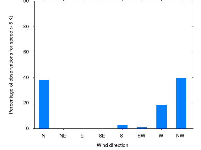 Monthly wind direction chart
