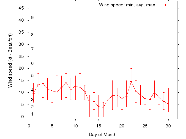 Monthly wind variation chart