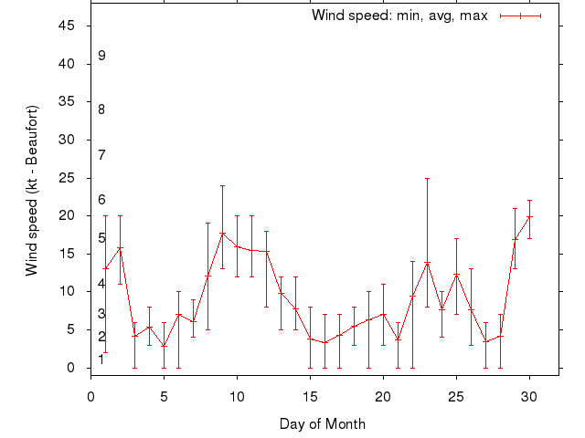 Monthly wind variation chart