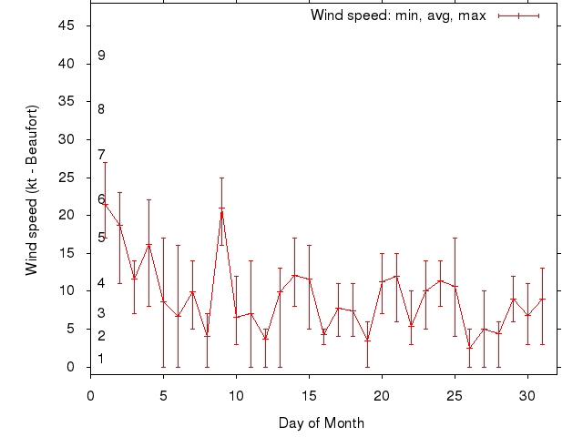 Monthly wind variation chart