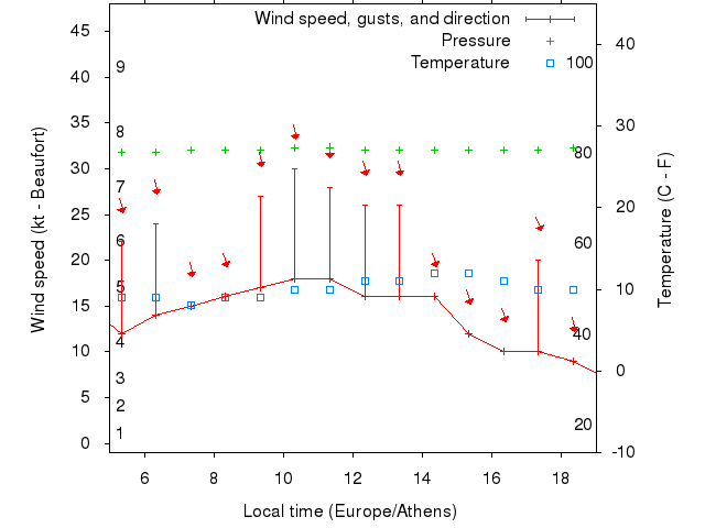 Weather graph