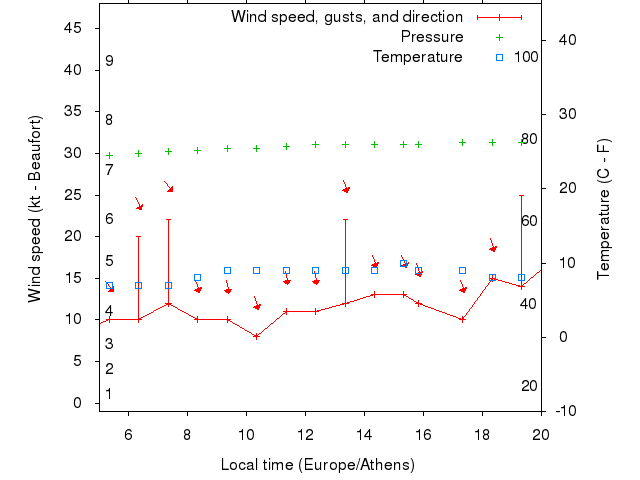 Weather graph