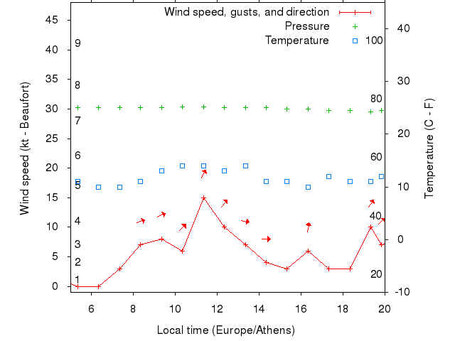 Weather graph