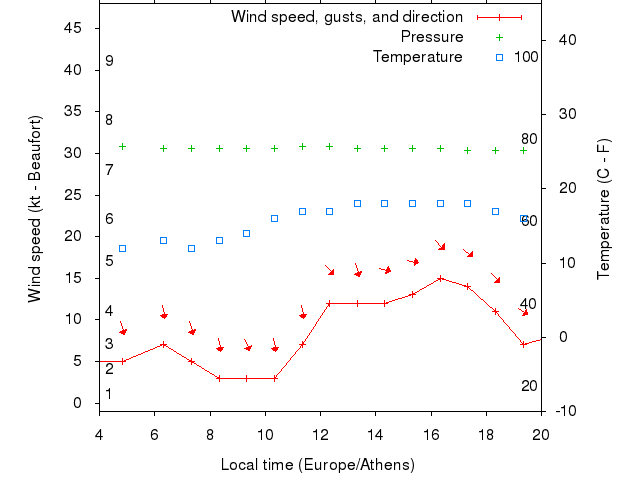 Weather graph