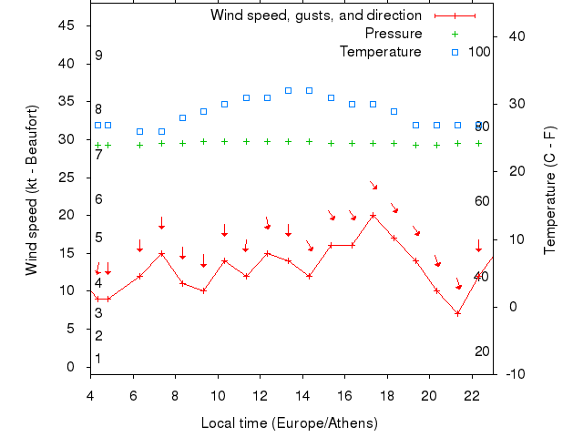 Weather graph