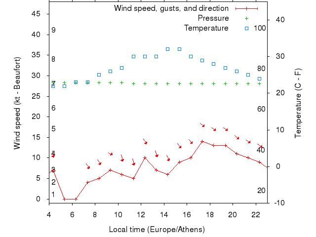 Weather graph