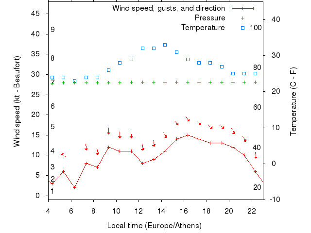 Weather graph