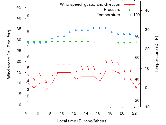 Weather graph