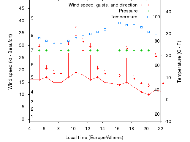 Weather graph