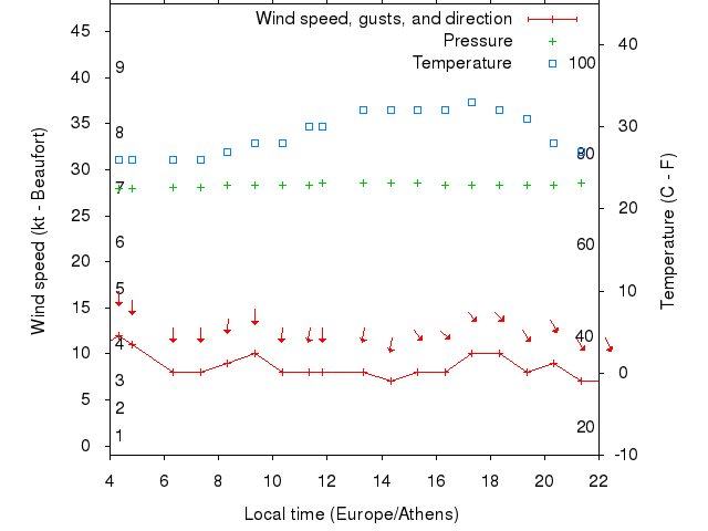 Weather graph
