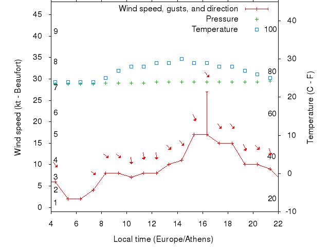 Weather graph