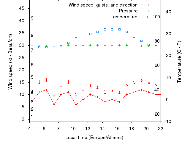 Weather graph