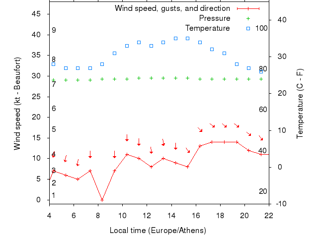 Weather graph