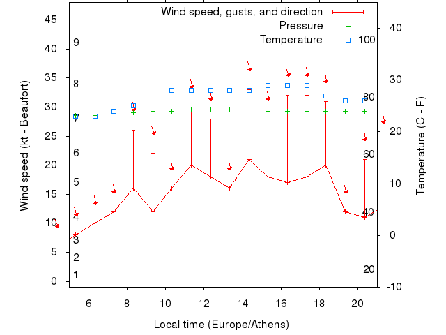 Weather graph