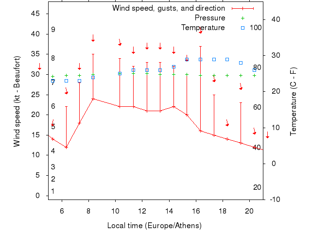 Weather graph