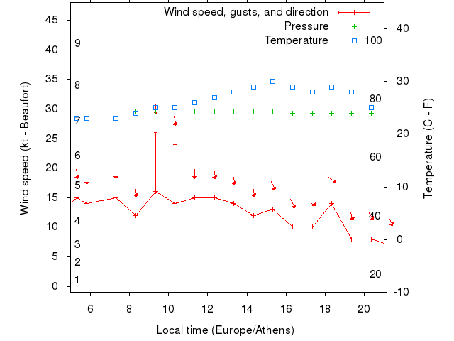 Weather graph