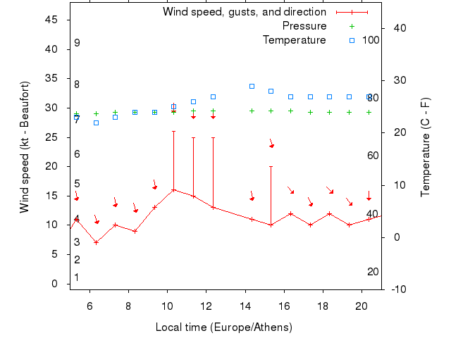 Weather graph