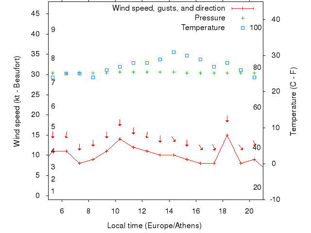 Weather graph