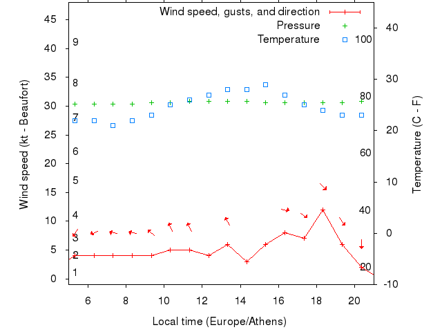 Weather graph