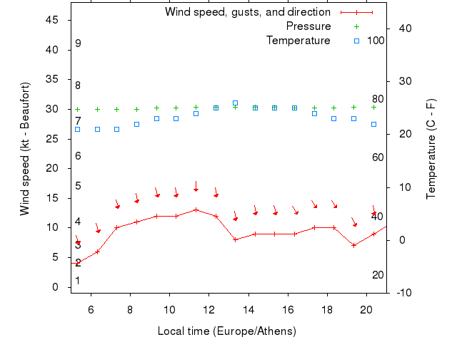 Weather graph