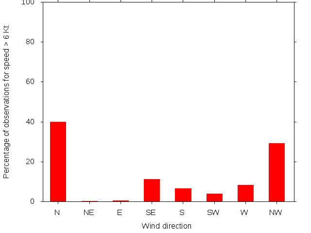 Monthly wind direction chart
