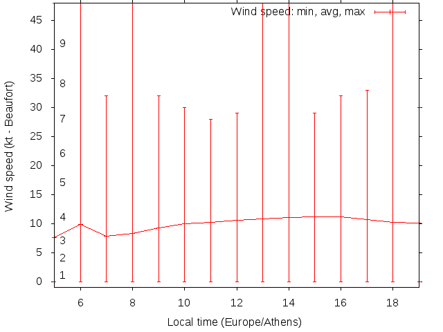 Daily wind variation chart
