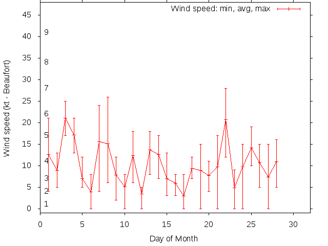 Monthly wind variation chart