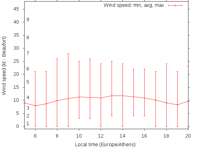 Daily wind variation chart