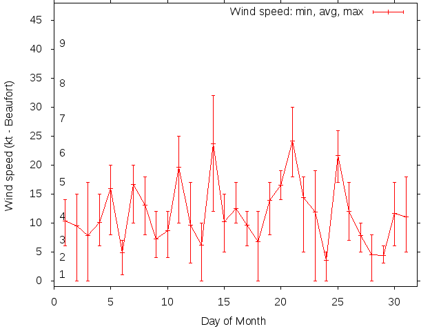 Monthly wind variation chart
