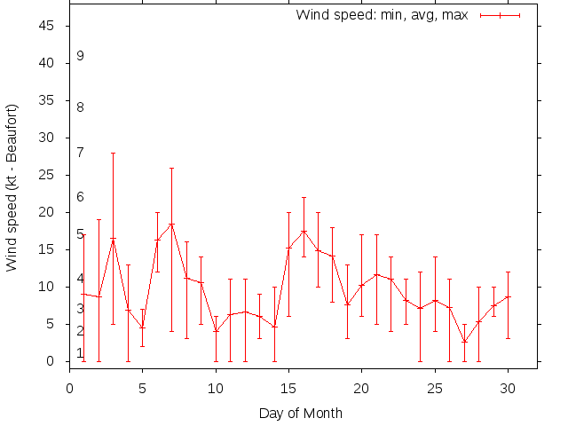 Monthly wind variation chart