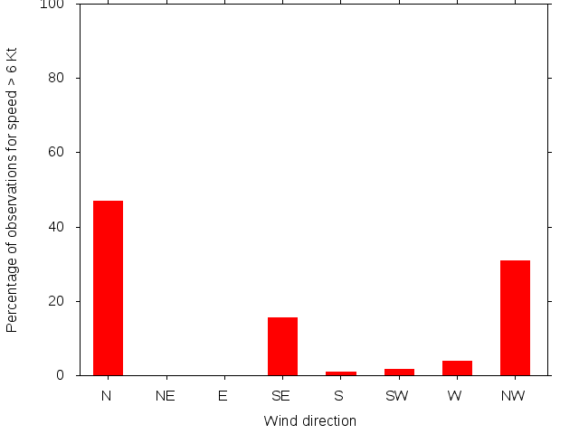 Monthly wind direction chart