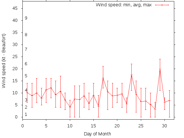 Monthly wind variation chart