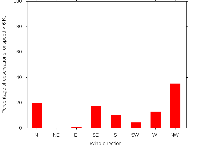 Monthly wind direction chart