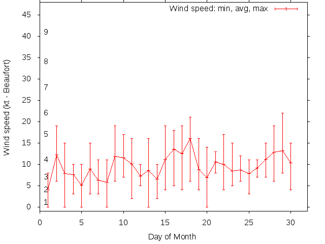 Monthly wind variation chart