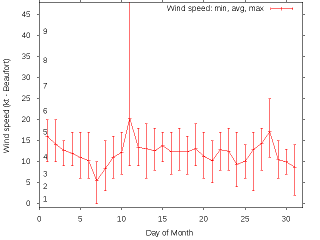 Monthly wind variation chart