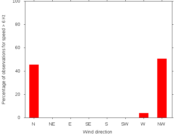 Monthly wind direction chart