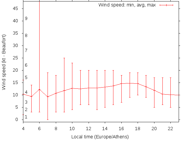 Daily wind variation chart