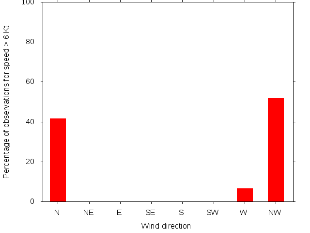 Monthly wind direction chart