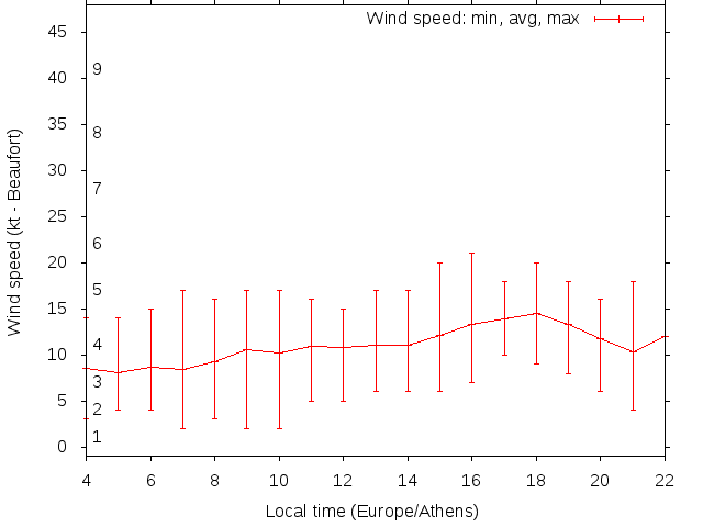 Daily wind variation chart