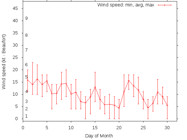 Monthly wind variation chart