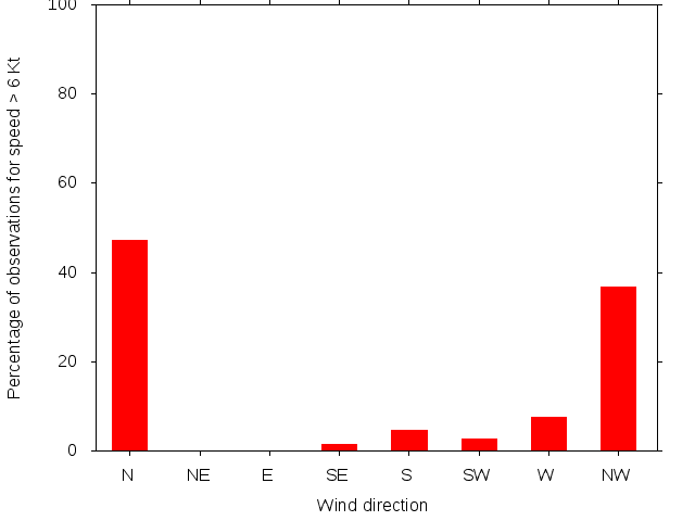 Monthly wind direction chart