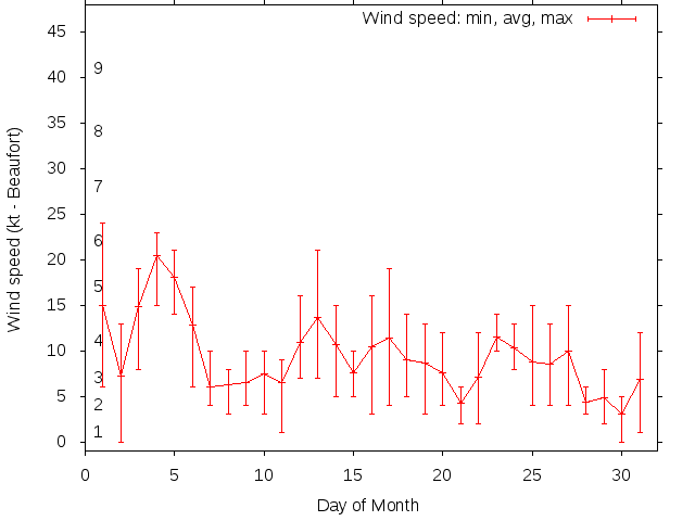 Monthly wind variation chart