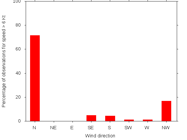 Monthly wind direction chart