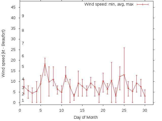 Monthly wind variation chart