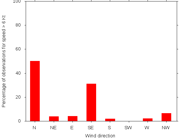 Monthly wind direction chart