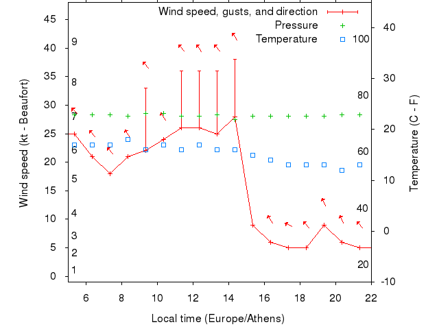 Weather graph